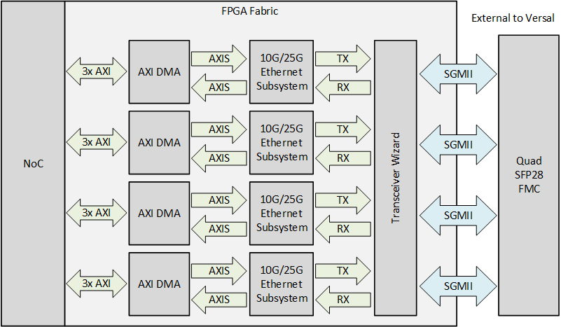 Versal XXV Ethernet design block diagram