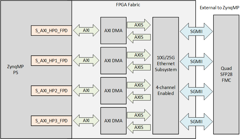 ZynqMP XXV Ethernet design block diagram